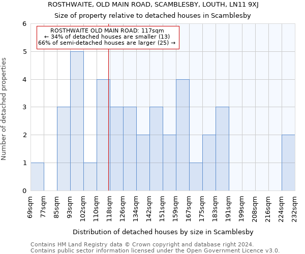 ROSTHWAITE, OLD MAIN ROAD, SCAMBLESBY, LOUTH, LN11 9XJ: Size of property relative to detached houses in Scamblesby