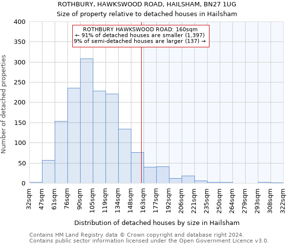 ROTHBURY, HAWKSWOOD ROAD, HAILSHAM, BN27 1UG: Size of property relative to detached houses in Hailsham