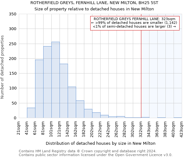 ROTHERFIELD GREYS, FERNHILL LANE, NEW MILTON, BH25 5ST: Size of property relative to detached houses in New Milton