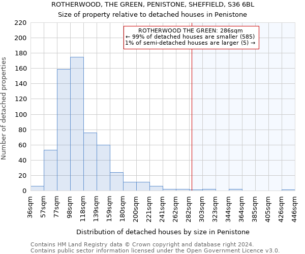 ROTHERWOOD, THE GREEN, PENISTONE, SHEFFIELD, S36 6BL: Size of property relative to detached houses in Penistone