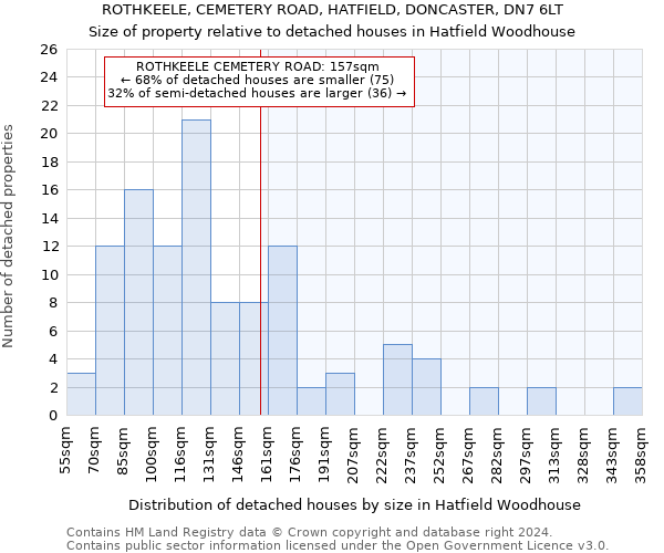 ROTHKEELE, CEMETERY ROAD, HATFIELD, DONCASTER, DN7 6LT: Size of property relative to detached houses in Hatfield Woodhouse