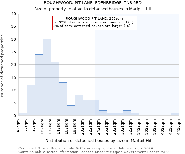 ROUGHWOOD, PIT LANE, EDENBRIDGE, TN8 6BD: Size of property relative to detached houses in Marlpit Hill