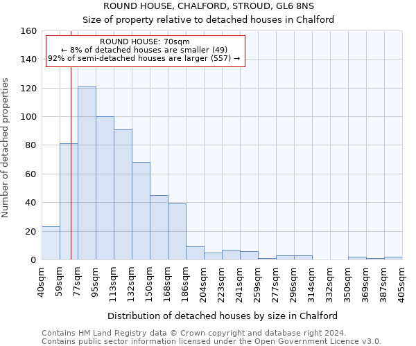 ROUND HOUSE, CHALFORD, STROUD, GL6 8NS: Size of property relative to detached houses in Chalford