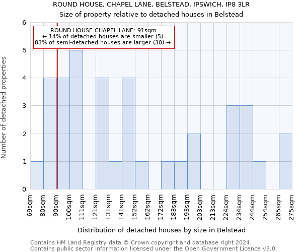 ROUND HOUSE, CHAPEL LANE, BELSTEAD, IPSWICH, IP8 3LR: Size of property relative to detached houses in Belstead