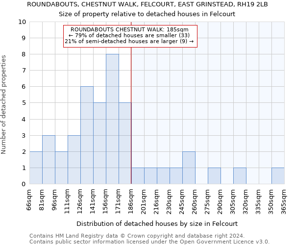 ROUNDABOUTS, CHESTNUT WALK, FELCOURT, EAST GRINSTEAD, RH19 2LB: Size of property relative to detached houses in Felcourt