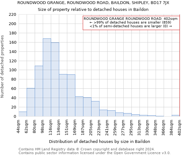 ROUNDWOOD GRANGE, ROUNDWOOD ROAD, BAILDON, SHIPLEY, BD17 7JX: Size of property relative to detached houses in Baildon