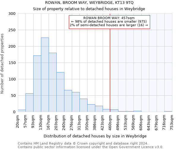 ROWAN, BROOM WAY, WEYBRIDGE, KT13 9TQ: Size of property relative to detached houses in Weybridge