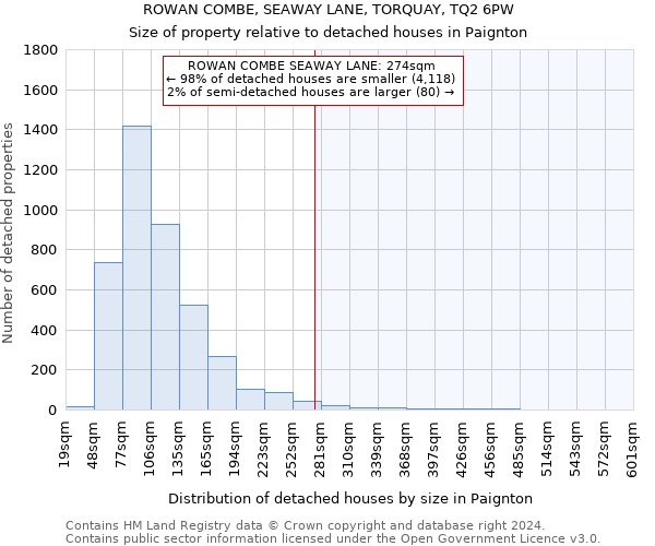 ROWAN COMBE, SEAWAY LANE, TORQUAY, TQ2 6PW: Size of property relative to detached houses in Paignton