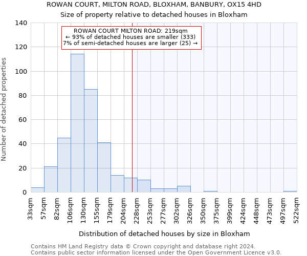 ROWAN COURT, MILTON ROAD, BLOXHAM, BANBURY, OX15 4HD: Size of property relative to detached houses in Bloxham