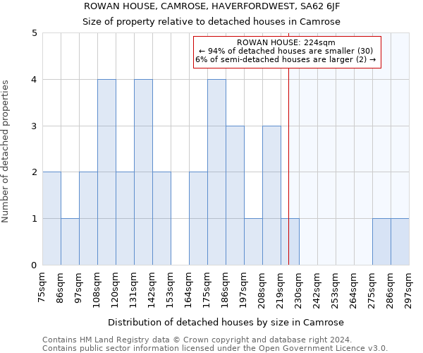 ROWAN HOUSE, CAMROSE, HAVERFORDWEST, SA62 6JF: Size of property relative to detached houses in Camrose