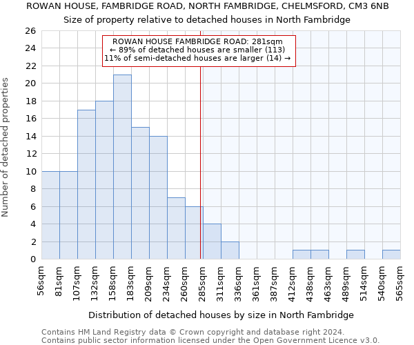 ROWAN HOUSE, FAMBRIDGE ROAD, NORTH FAMBRIDGE, CHELMSFORD, CM3 6NB: Size of property relative to detached houses in North Fambridge