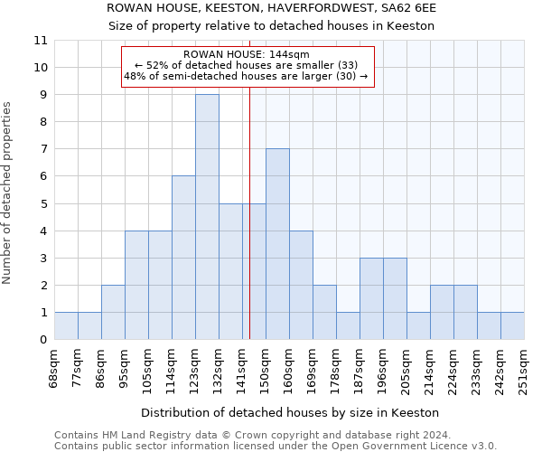 ROWAN HOUSE, KEESTON, HAVERFORDWEST, SA62 6EE: Size of property relative to detached houses in Keeston