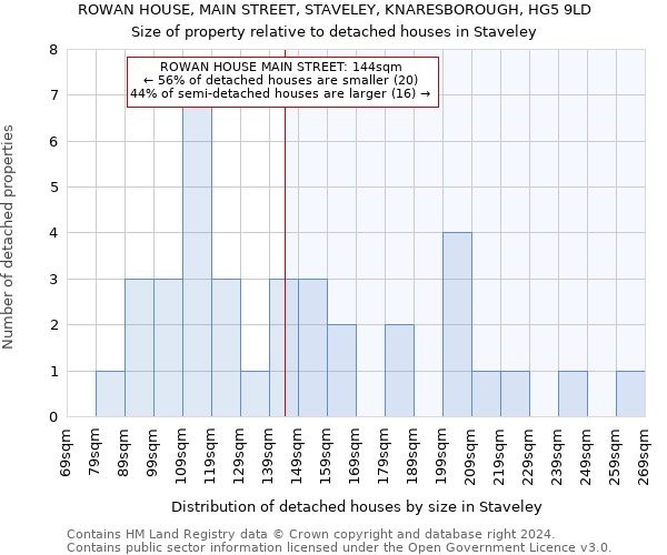 ROWAN HOUSE, MAIN STREET, STAVELEY, KNARESBOROUGH, HG5 9LD: Size of property relative to detached houses in Staveley