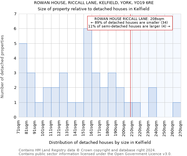 ROWAN HOUSE, RICCALL LANE, KELFIELD, YORK, YO19 6RE: Size of property relative to detached houses in Kelfield