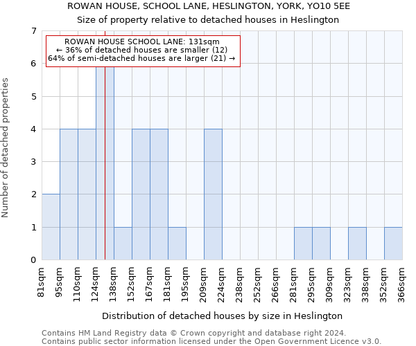 ROWAN HOUSE, SCHOOL LANE, HESLINGTON, YORK, YO10 5EE: Size of property relative to detached houses in Heslington