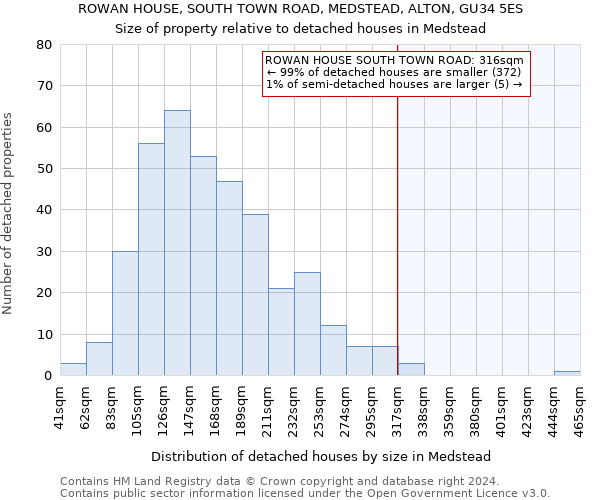 ROWAN HOUSE, SOUTH TOWN ROAD, MEDSTEAD, ALTON, GU34 5ES: Size of property relative to detached houses in Medstead