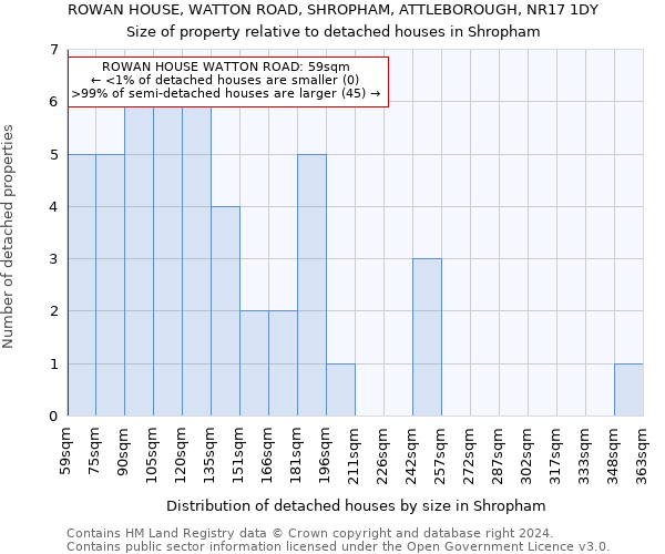 ROWAN HOUSE, WATTON ROAD, SHROPHAM, ATTLEBOROUGH, NR17 1DY: Size of property relative to detached houses in Shropham