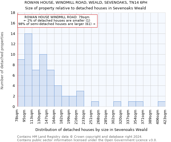 ROWAN HOUSE, WINDMILL ROAD, WEALD, SEVENOAKS, TN14 6PH: Size of property relative to detached houses in Sevenoaks Weald