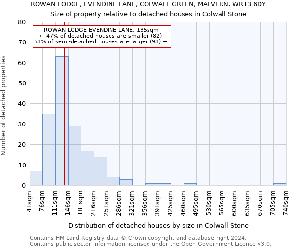 ROWAN LODGE, EVENDINE LANE, COLWALL GREEN, MALVERN, WR13 6DY: Size of property relative to detached houses in Colwall Stone