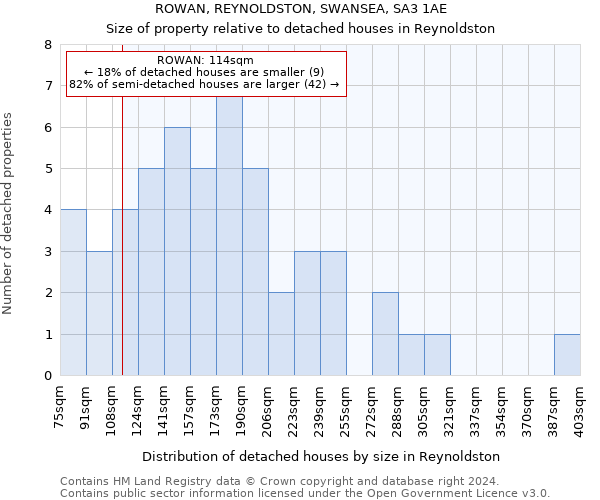 ROWAN, REYNOLDSTON, SWANSEA, SA3 1AE: Size of property relative to detached houses in Reynoldston