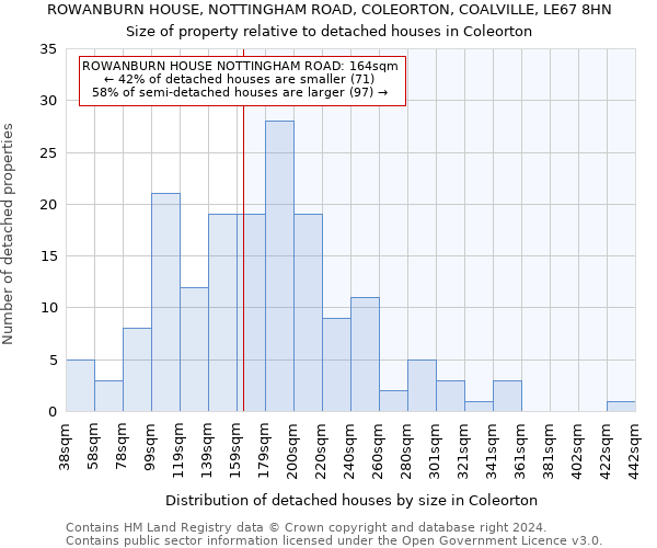 ROWANBURN HOUSE, NOTTINGHAM ROAD, COLEORTON, COALVILLE, LE67 8HN: Size of property relative to detached houses in Coleorton