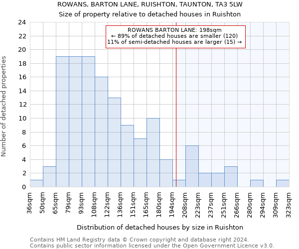 ROWANS, BARTON LANE, RUISHTON, TAUNTON, TA3 5LW: Size of property relative to detached houses in Ruishton