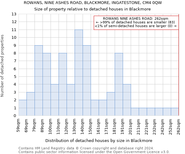 ROWANS, NINE ASHES ROAD, BLACKMORE, INGATESTONE, CM4 0QW: Size of property relative to detached houses in Blackmore