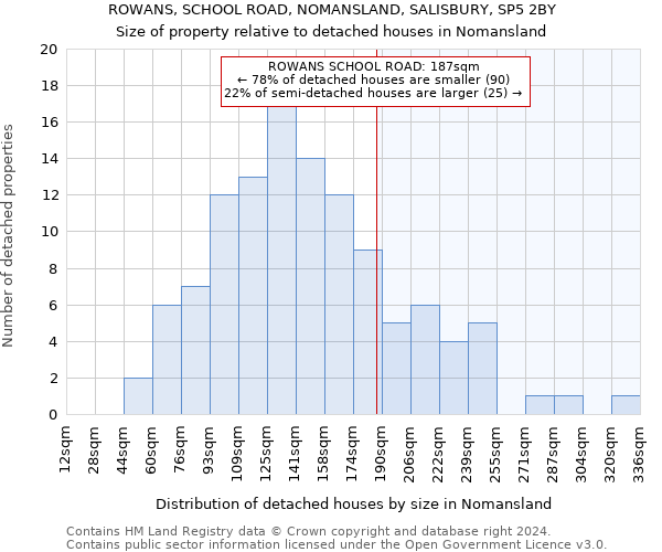 ROWANS, SCHOOL ROAD, NOMANSLAND, SALISBURY, SP5 2BY: Size of property relative to detached houses in Nomansland