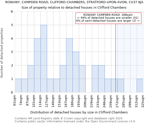 ROWANY, CAMPDEN ROAD, CLIFFORD CHAMBERS, STRATFORD-UPON-AVON, CV37 8JA: Size of property relative to detached houses in Clifford Chambers