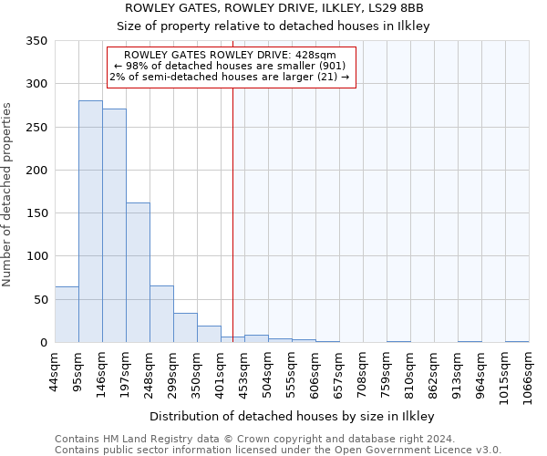 ROWLEY GATES, ROWLEY DRIVE, ILKLEY, LS29 8BB: Size of property relative to detached houses in Ilkley