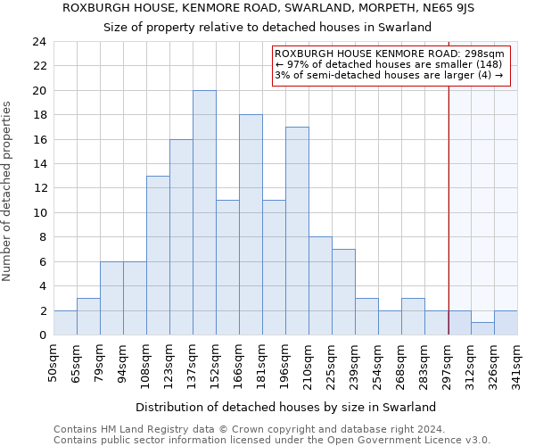 ROXBURGH HOUSE, KENMORE ROAD, SWARLAND, MORPETH, NE65 9JS: Size of property relative to detached houses in Swarland