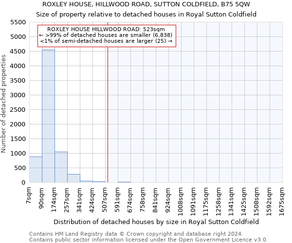 ROXLEY HOUSE, HILLWOOD ROAD, SUTTON COLDFIELD, B75 5QW: Size of property relative to detached houses in Royal Sutton Coldfield