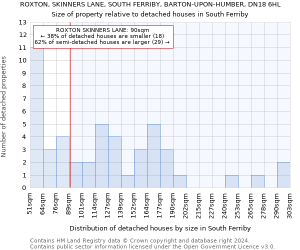 ROXTON, SKINNERS LANE, SOUTH FERRIBY, BARTON-UPON-HUMBER, DN18 6HL: Size of property relative to detached houses in South Ferriby