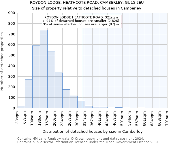 ROYDON LODGE, HEATHCOTE ROAD, CAMBERLEY, GU15 2EU: Size of property relative to detached houses in Camberley