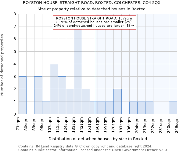 ROYSTON HOUSE, STRAIGHT ROAD, BOXTED, COLCHESTER, CO4 5QX: Size of property relative to detached houses in Boxted