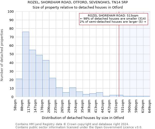 ROZEL, SHOREHAM ROAD, OTFORD, SEVENOAKS, TN14 5RP: Size of property relative to detached houses in Otford