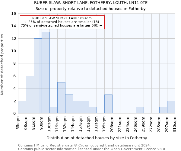 RUBER SLAW, SHORT LANE, FOTHERBY, LOUTH, LN11 0TE: Size of property relative to detached houses in Fotherby