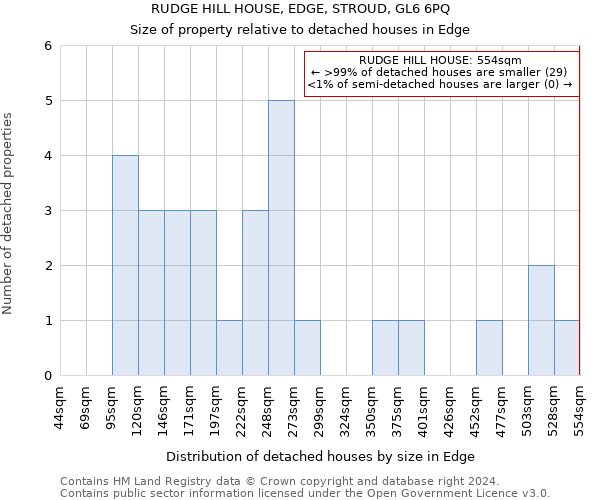 RUDGE HILL HOUSE, EDGE, STROUD, GL6 6PQ: Size of property relative to detached houses in Edge