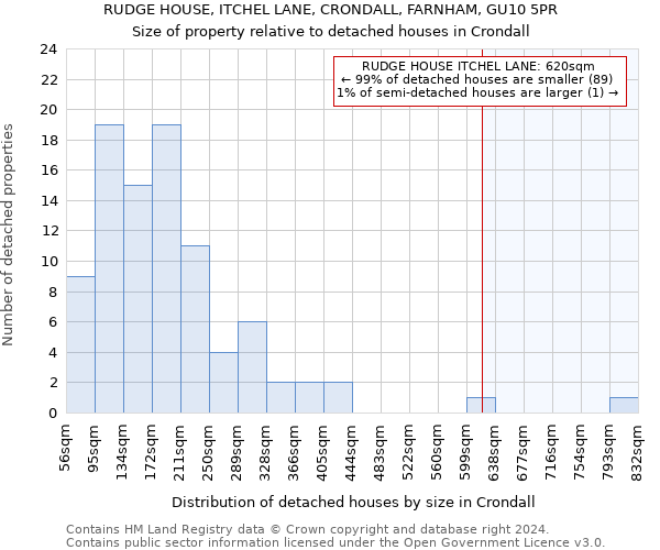 RUDGE HOUSE, ITCHEL LANE, CRONDALL, FARNHAM, GU10 5PR: Size of property relative to detached houses in Crondall