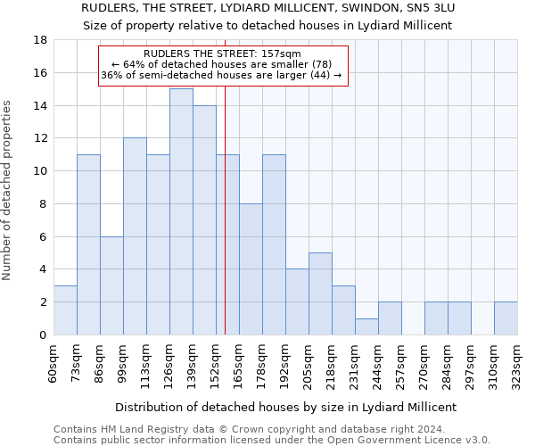 RUDLERS, THE STREET, LYDIARD MILLICENT, SWINDON, SN5 3LU: Size of property relative to detached houses in Lydiard Millicent