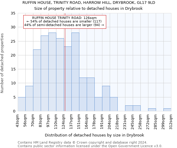 RUFFIN HOUSE, TRINITY ROAD, HARROW HILL, DRYBROOK, GL17 9LD: Size of property relative to detached houses in Drybrook