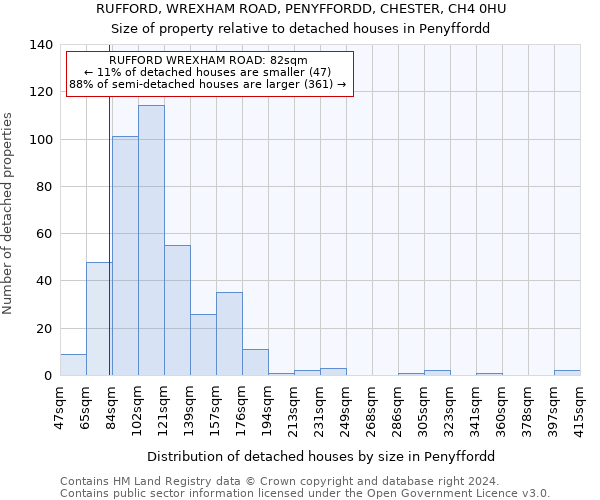 RUFFORD, WREXHAM ROAD, PENYFFORDD, CHESTER, CH4 0HU: Size of property relative to detached houses in Penyffordd