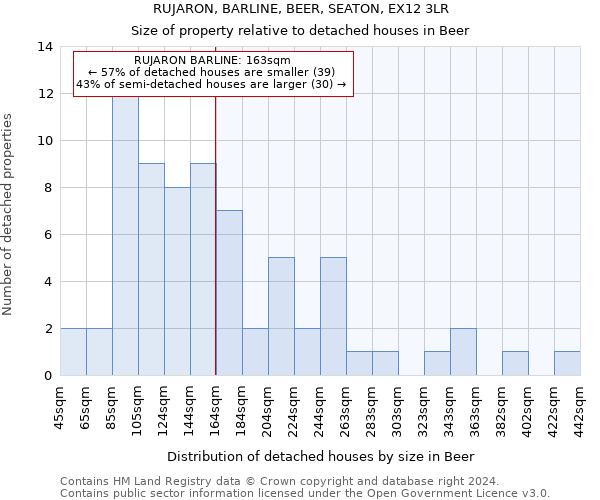 RUJARON, BARLINE, BEER, SEATON, EX12 3LR: Size of property relative to detached houses in Beer