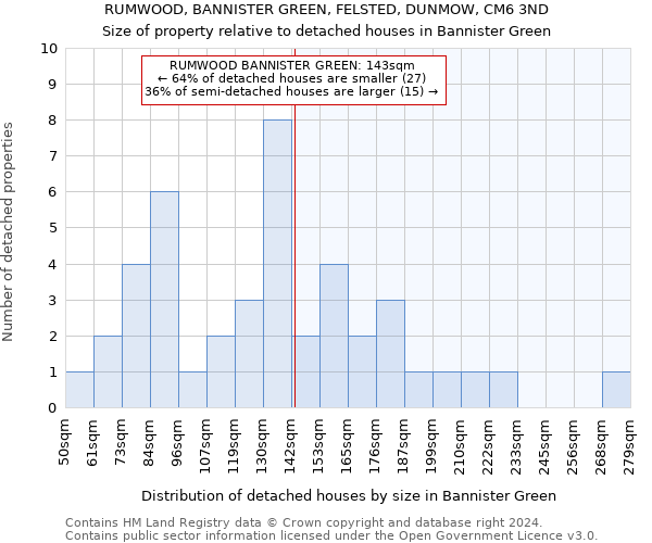 RUMWOOD, BANNISTER GREEN, FELSTED, DUNMOW, CM6 3ND: Size of property relative to detached houses in Bannister Green