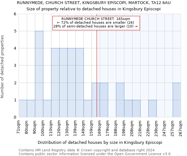 RUNNYMEDE, CHURCH STREET, KINGSBURY EPISCOPI, MARTOCK, TA12 6AU: Size of property relative to detached houses in Kingsbury Episcopi