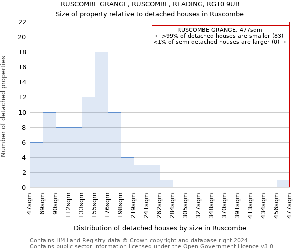 RUSCOMBE GRANGE, RUSCOMBE, READING, RG10 9UB: Size of property relative to detached houses in Ruscombe