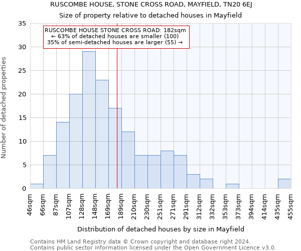 RUSCOMBE HOUSE, STONE CROSS ROAD, MAYFIELD, TN20 6EJ: Size of property relative to detached houses in Mayfield