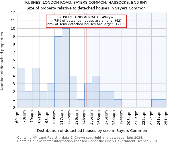 RUSHES, LONDON ROAD, SAYERS COMMON, HASSOCKS, BN6 9HY: Size of property relative to detached houses in Sayers Common