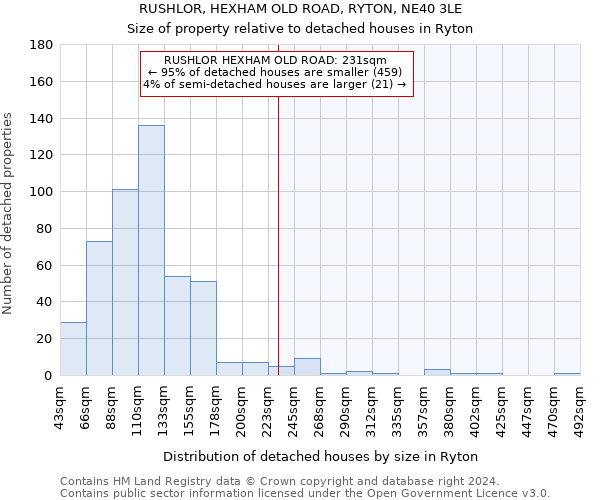 RUSHLOR, HEXHAM OLD ROAD, RYTON, NE40 3LE: Size of property relative to detached houses in Ryton