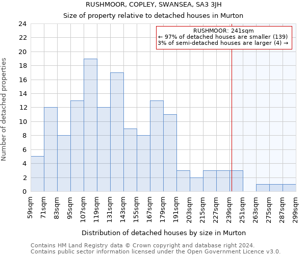 RUSHMOOR, COPLEY, SWANSEA, SA3 3JH: Size of property relative to detached houses in Murton